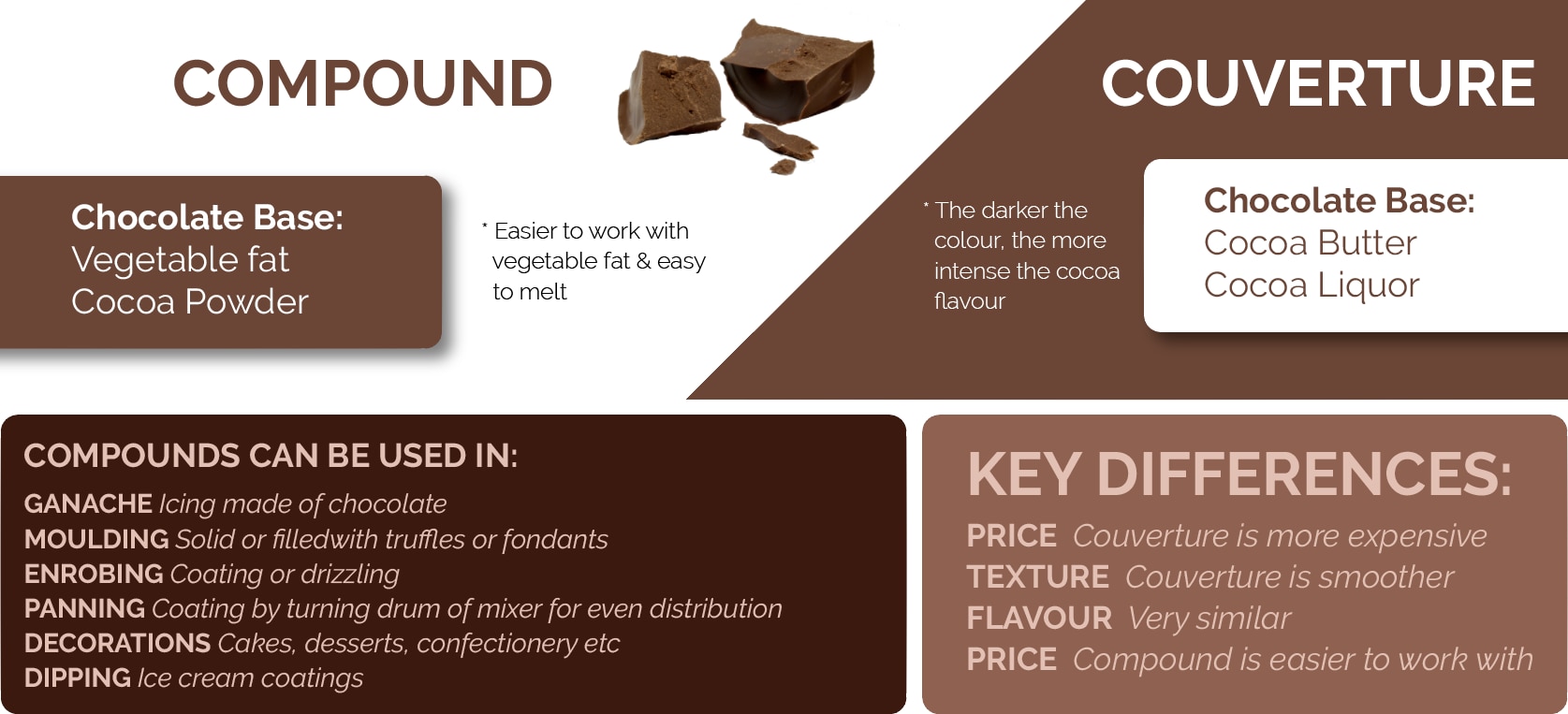 Differences between couverture and compound chocolate